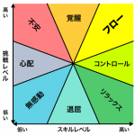 フロー体験(没頭)とは？フロー体験を促進するには？