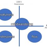 マインドフルネス とは？その測定方法と促進方法、システム化に向けた調査