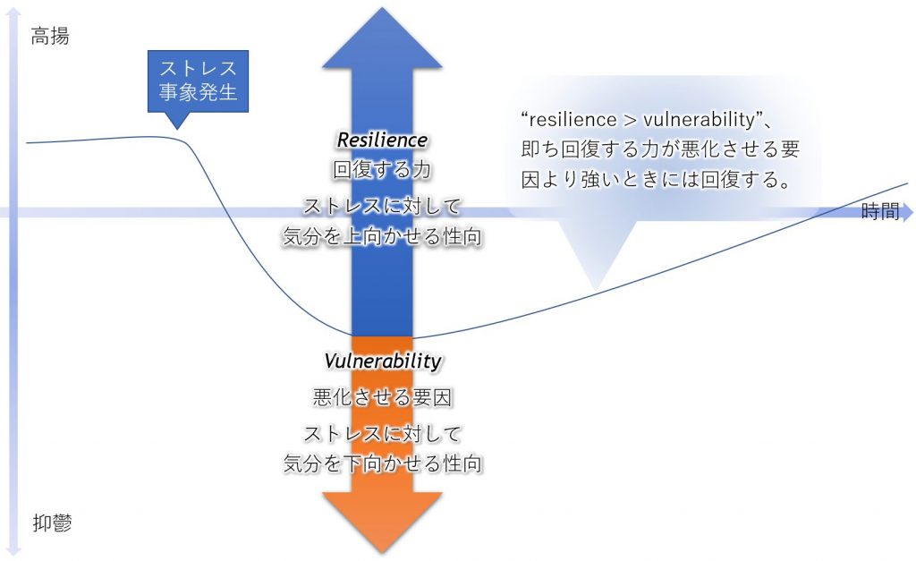 レジリエンス(精神的回復力)とは？その促進方法と測定方法、システム化に向けた調査 WellBeing 青山学院