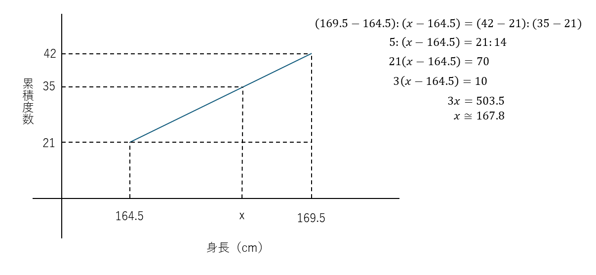例題３のヒストグラムでの中央値の計算方法