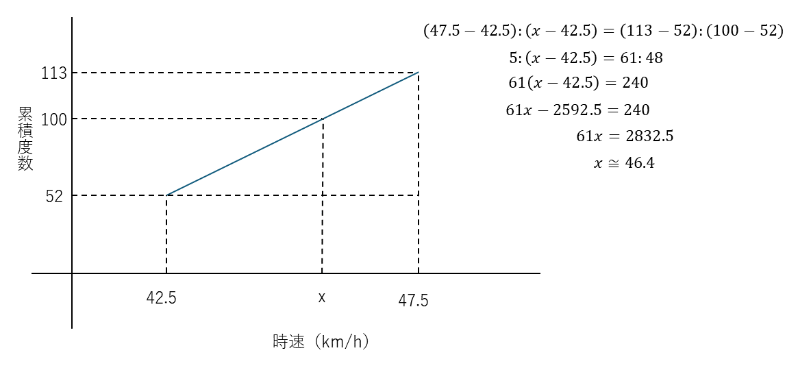 例題７のヒストグラムでの第１四分位数の計算方法