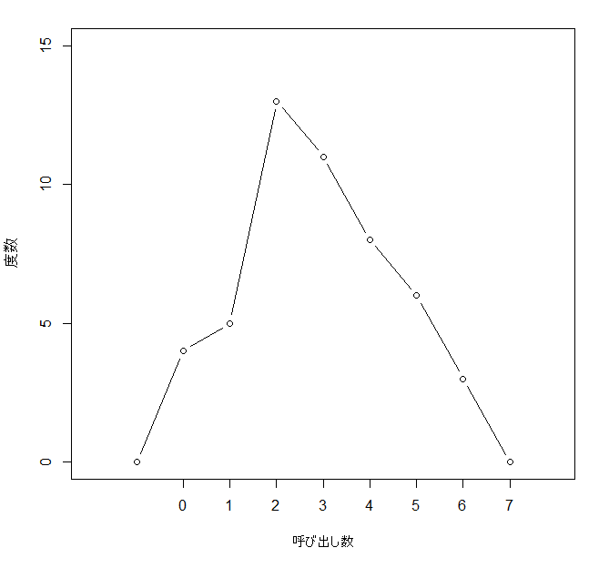 R で描いた問題1.3の度数多角形