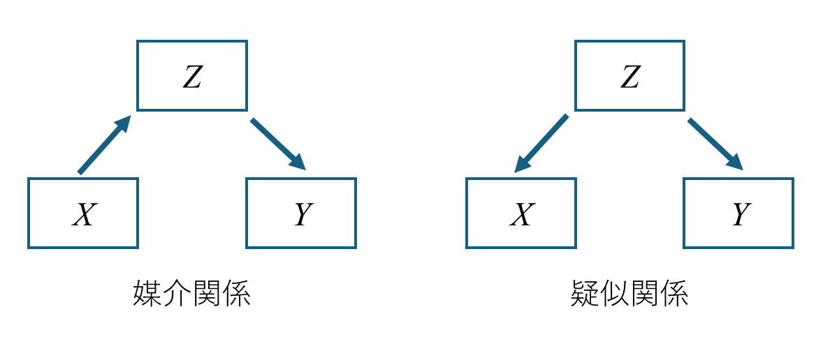 relationships among three variables