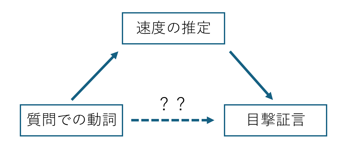 relationships among the three variables