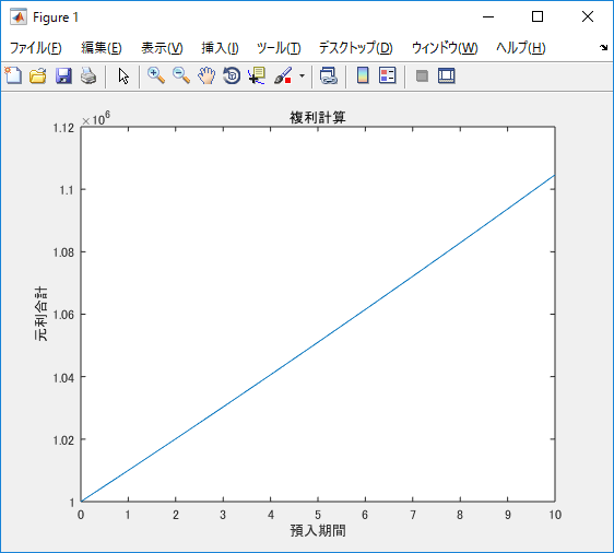 タイトルおよび軸ラベルが日本語で表示されたグラフ