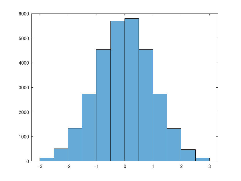 histogram
